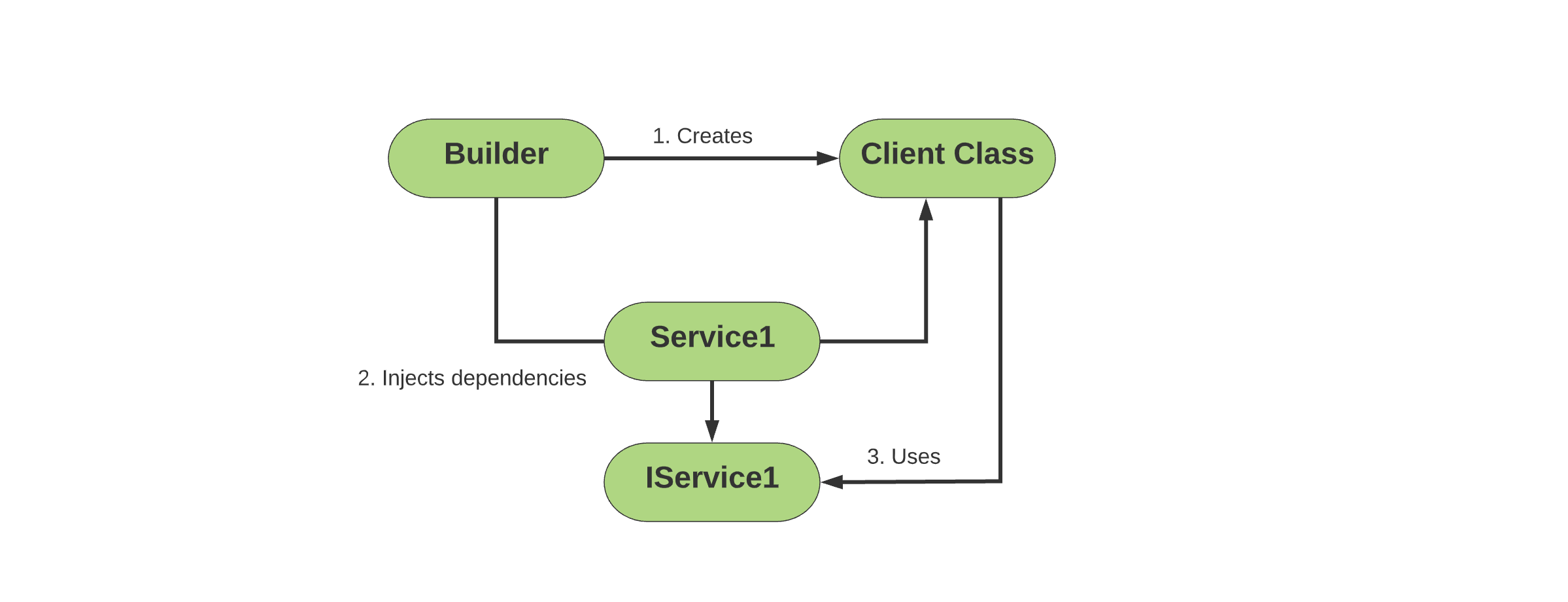 Process dependencies. Dependency inversion диаграмма. Dependency Injection. Dependency Injection in Spring scheme. FULLCHAIN какой порядок.