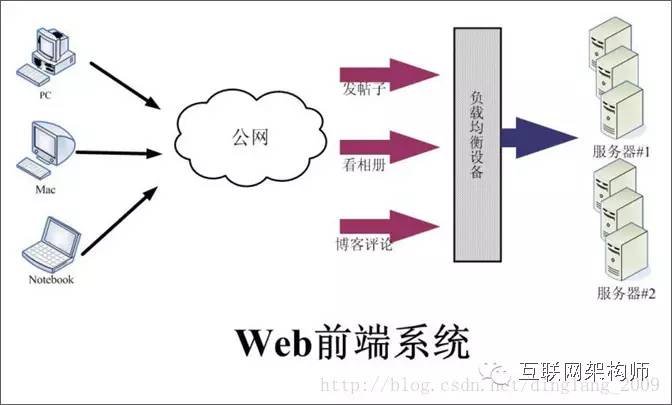大型WEB系统架构的那些组成-CSDN博客