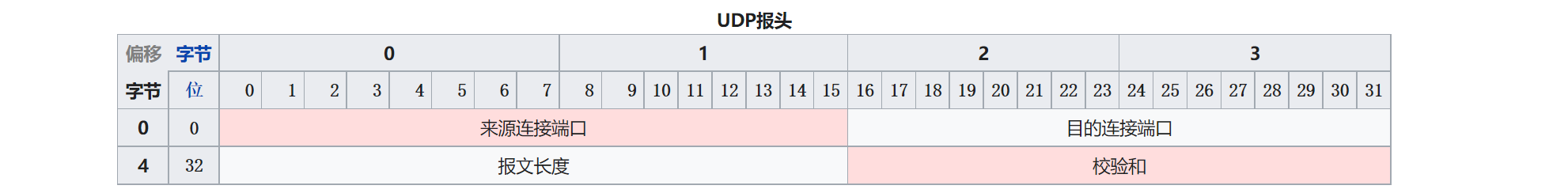 传输层协议：UDP协议