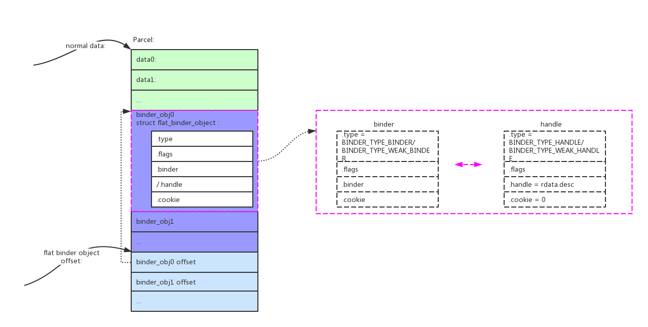 binder_parcel_binder_object_format