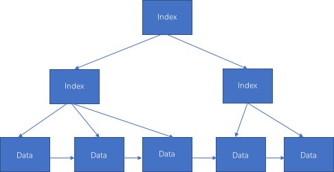 MySQL InnoDB 是怎么使用 B+ 树存数据的？