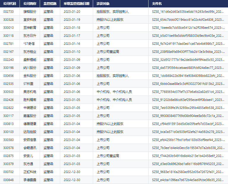 CnOpenDataA股上市公司交易所监管措施数据