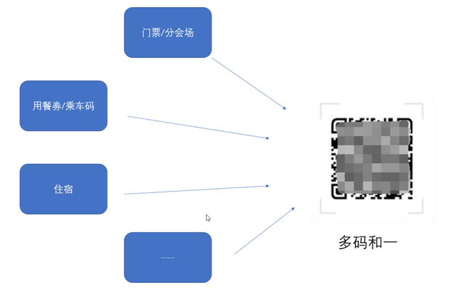 鲸会务参会核销升级，多码合一效率翻倍