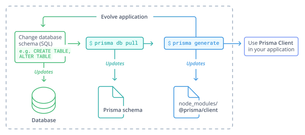 【GraphQL】什么是Prisma？