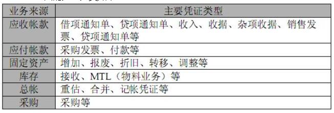 ERP核心业务流程和Oracle-ERP业务和数据对象分析