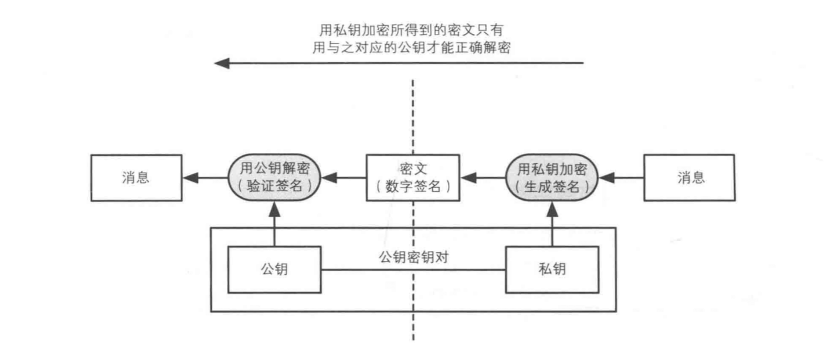 数字证书、签名到底是什么？