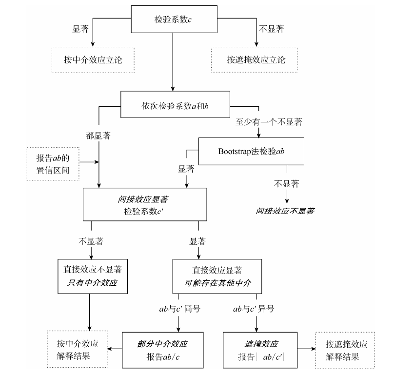 温忠麟和叶宝娟（2014）