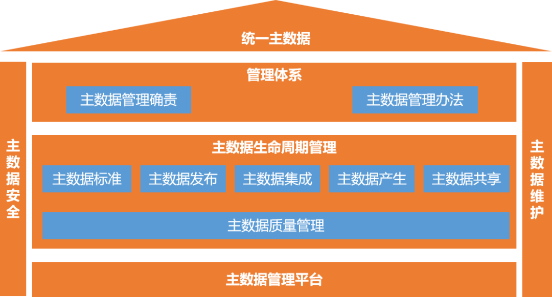 半山里人企业数据治理之主数据管理