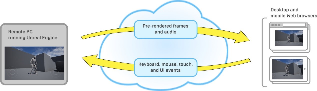 Principle of pixel push technology