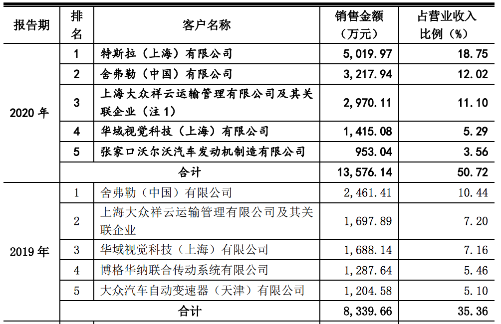 喜悦智行创业板过会：大众、特斯拉等都是客户，业绩波动明显