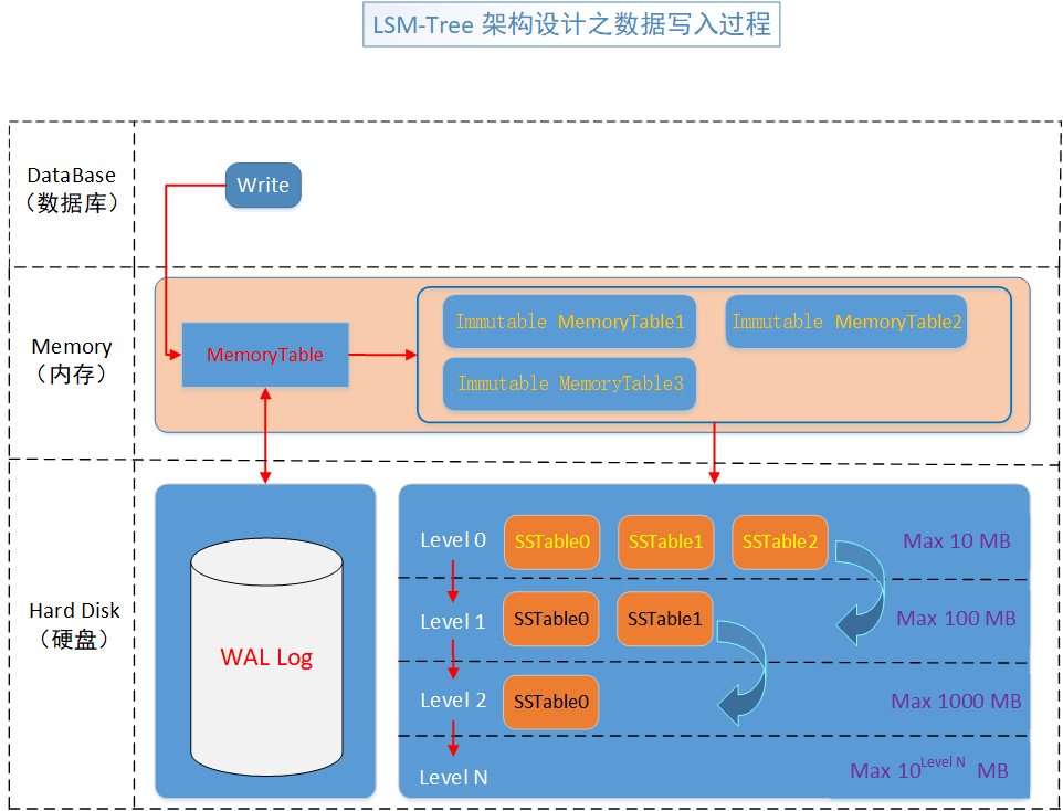 9754c103342fb45049a78980dcc46d64 - 【万字长文】使用 LSM-Tree 思想基于.Net 6.0 C# 实现 KV 数据库（案例版）