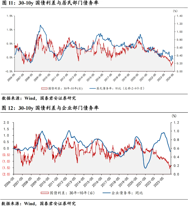 30-10y国债利差反转的必要条件