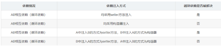 太可惜了，Spring中的循环依赖问题，只有10%的人才算“真的懂”