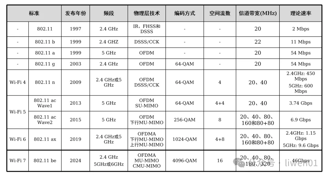 WiFi基础(二)：最新WiFi信道、无线OSI模型与802.11b/g/n