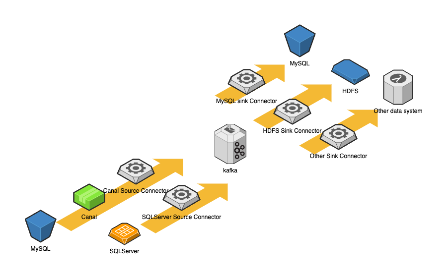 基于 kafka connect 的实时同步链路拓扑