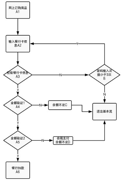 请画出流程图并使用场景法设计测试用例