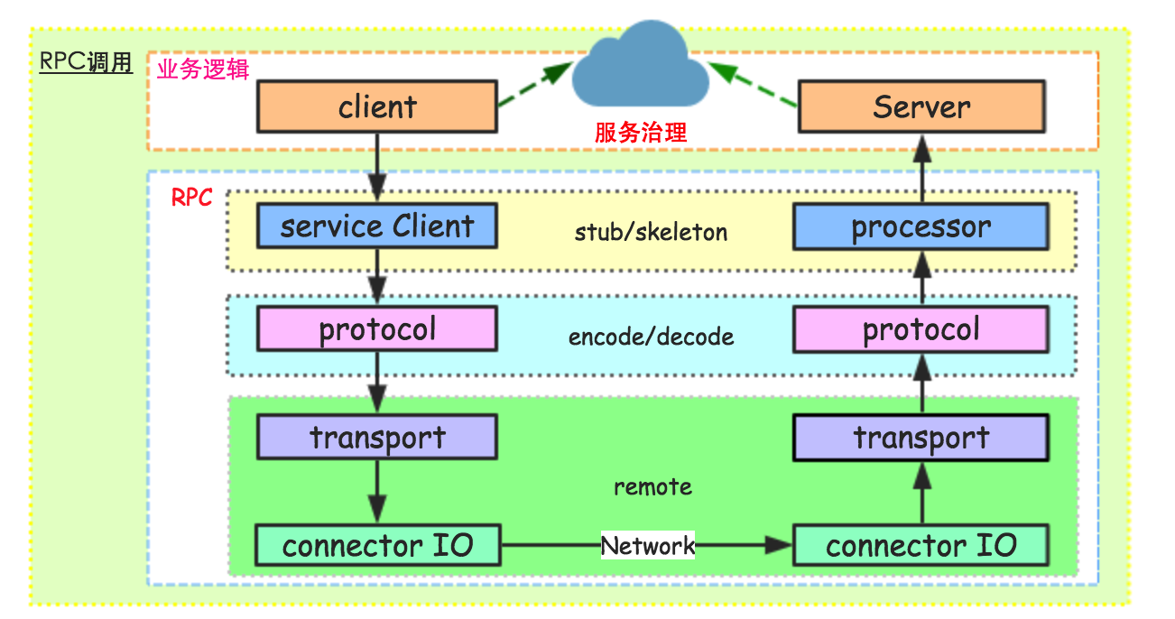 RPC调用流程