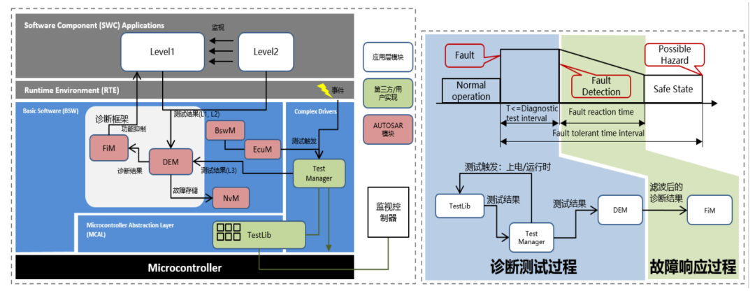 功能安全软件架构