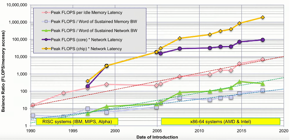 处理 SoC 中的性能瓶颈