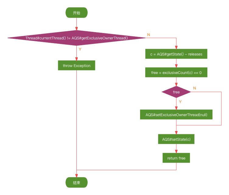 write-lock-try-release