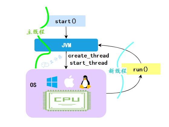 start方法