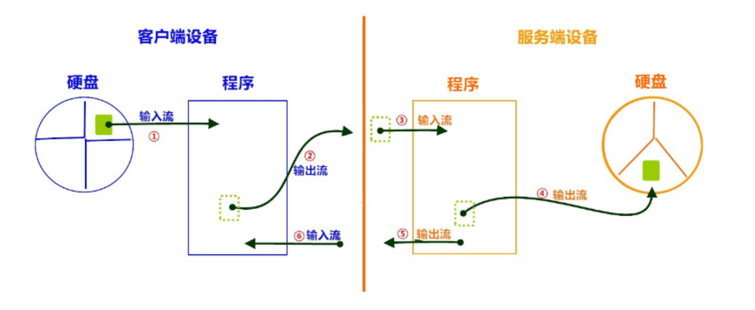 Socket篇（网络通信）