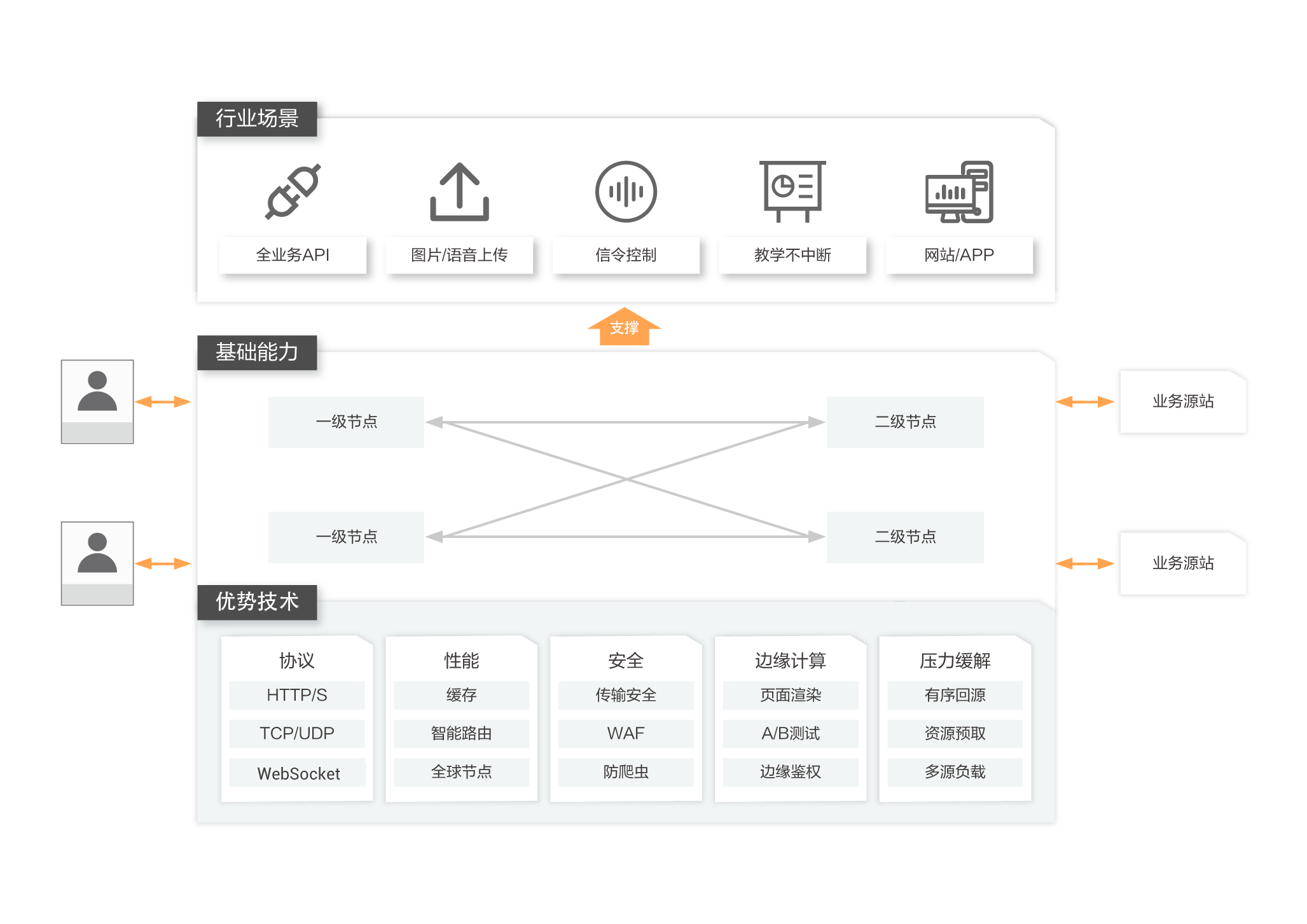 CDN、DNS、ADN、SCDN、DCDN、ECDN、PCDN、Converged CDN は愚かなほど不明瞭ですが、私はそれらをすべて理解しています