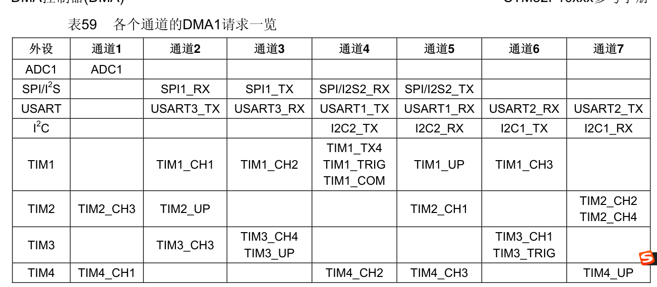 DMA1请求映射