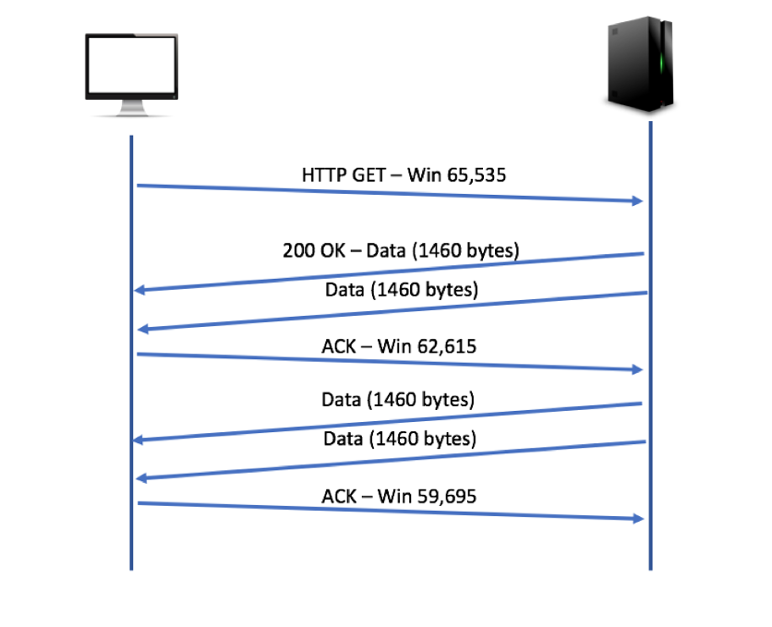 TCP series #4: TCP receive window and everything you need to know about ...