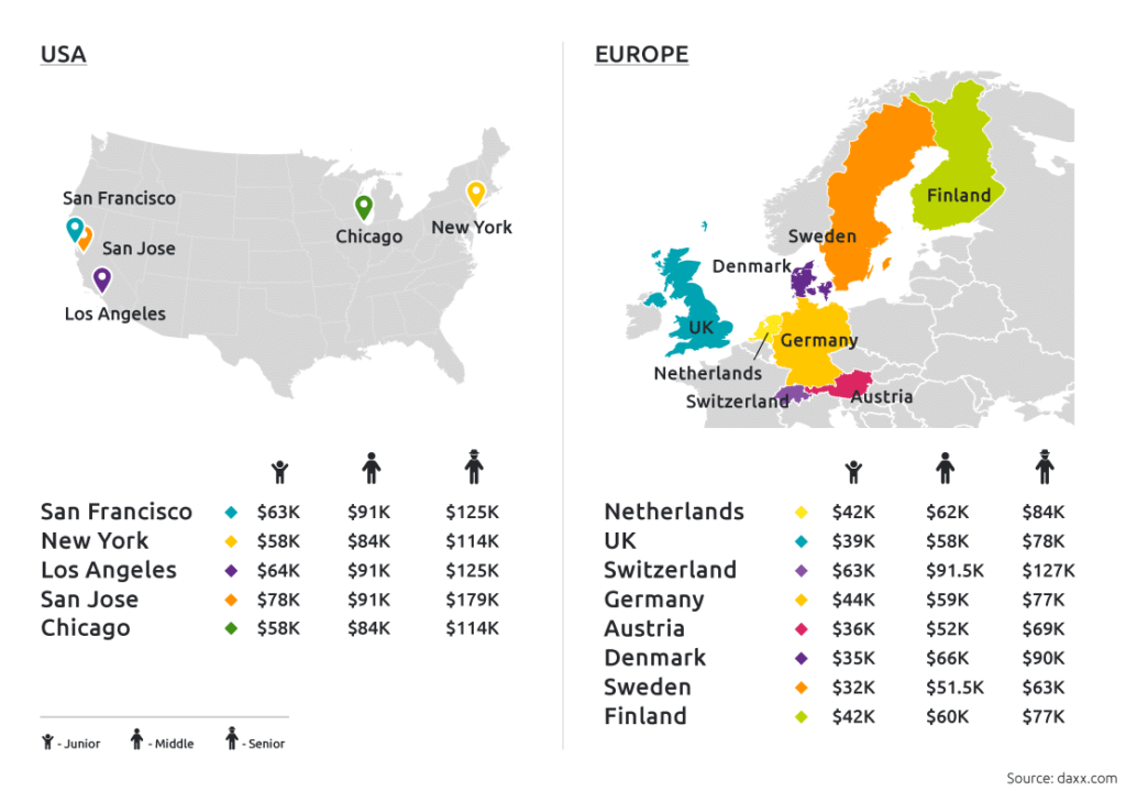 Front-End Development Engineer Salary by Region