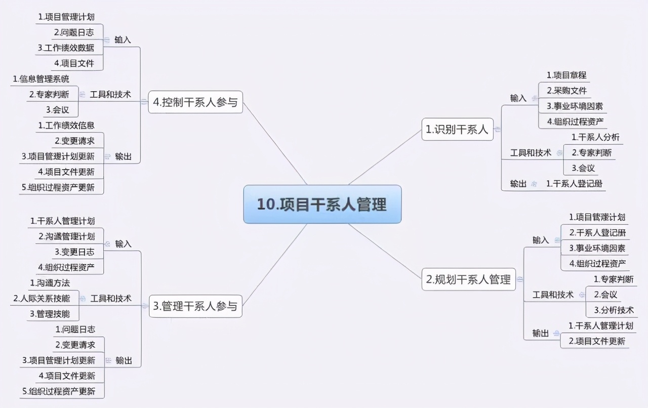 项目管理（PMP）》项目管理十大知识领域