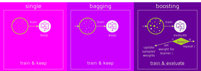 模型集成系列：Bagging和Boosting方法