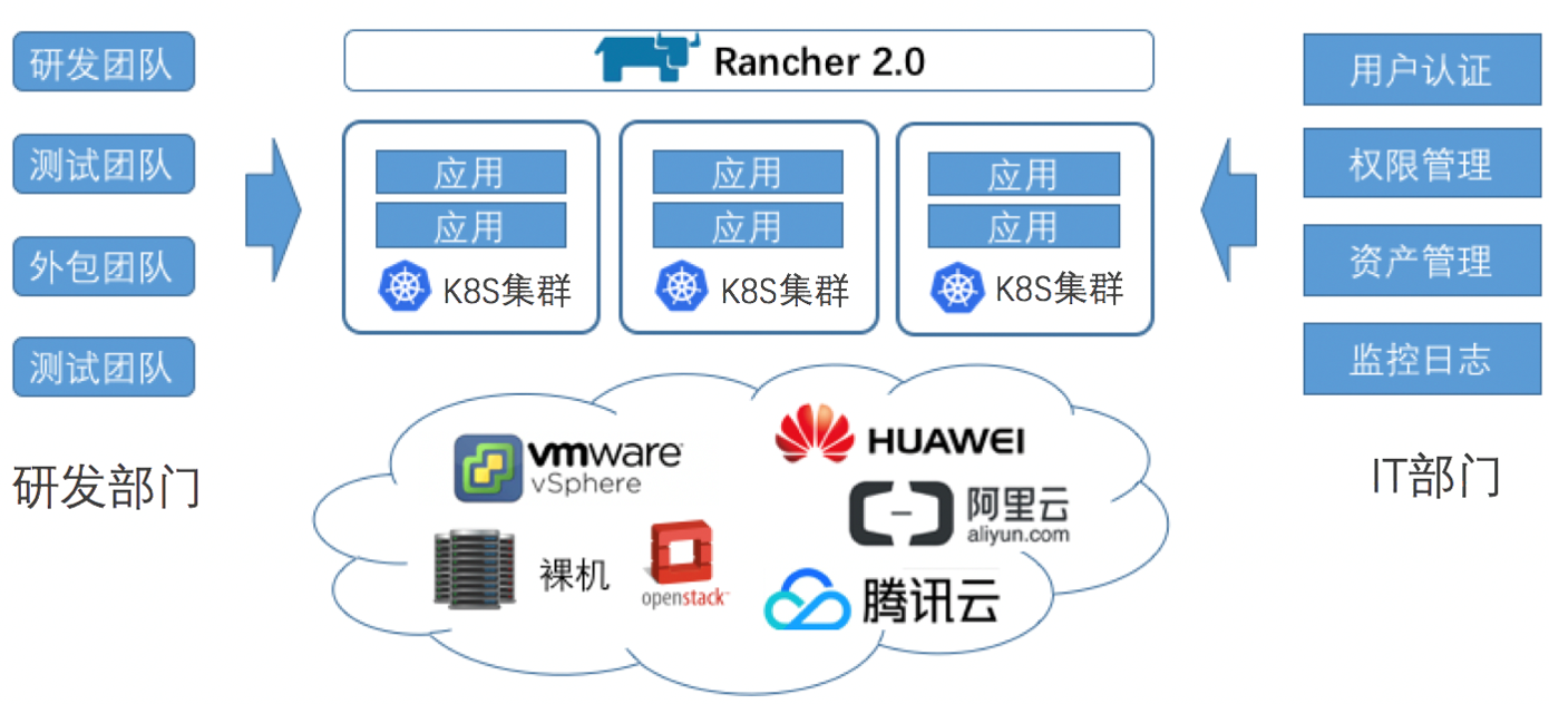 Rancher 快速构建k8s容器管理平台解决方案_rancher rbac-CSDN博客