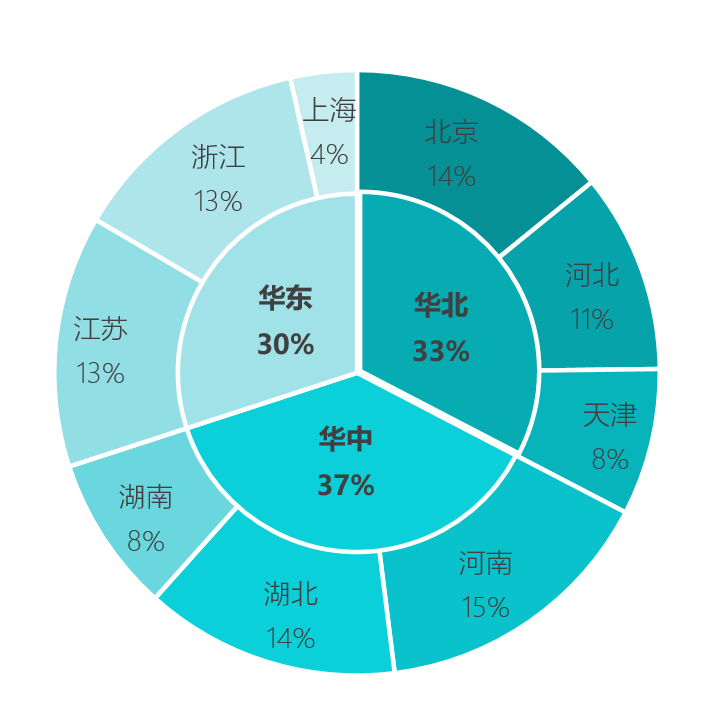 用excel製作雙層餅圖同事為表格加上了雙層餅圖瞬間讓我的圖表黯然