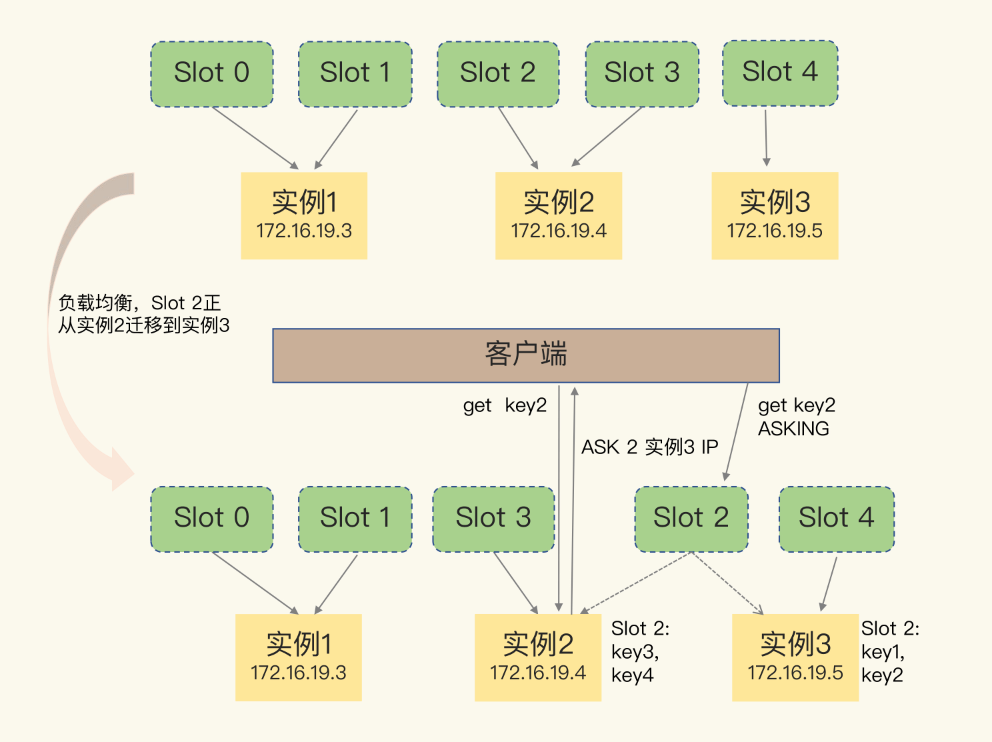 Redis 主从复制、切片集群