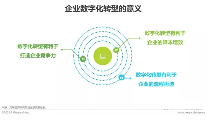 企业数据化转型的意义