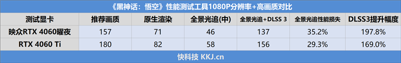 RTX 40全系10款显卡《黑神化：悟空》测试：打开DLSS3帧生成 性能直翻4倍