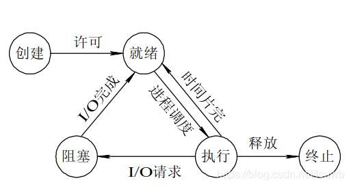 操作系统中进程状态转换图