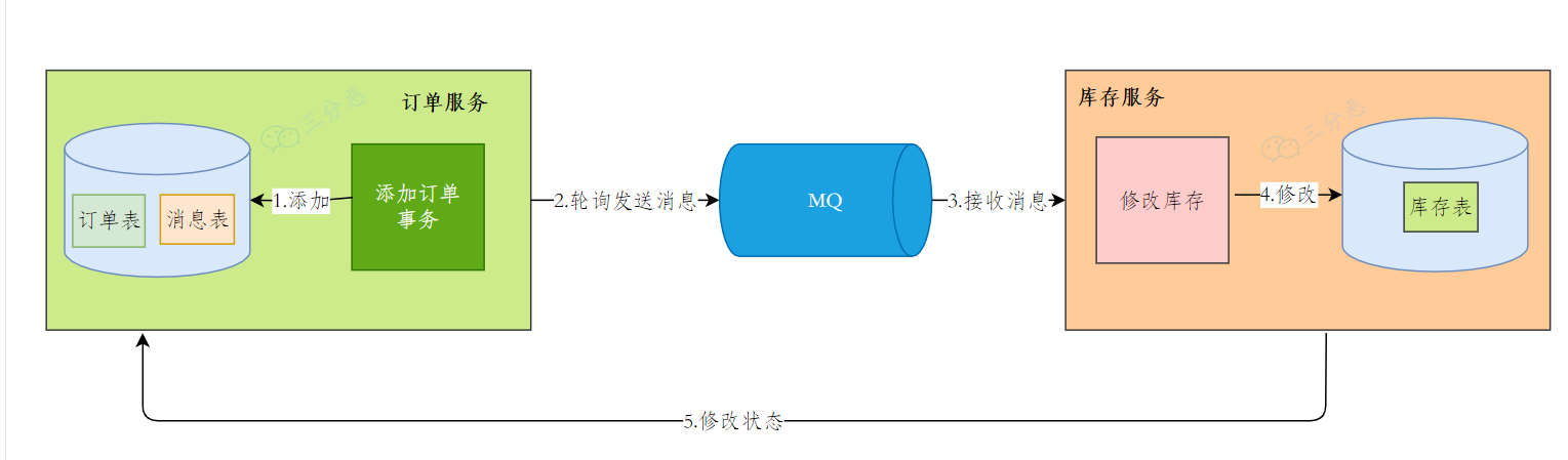 本地消息表