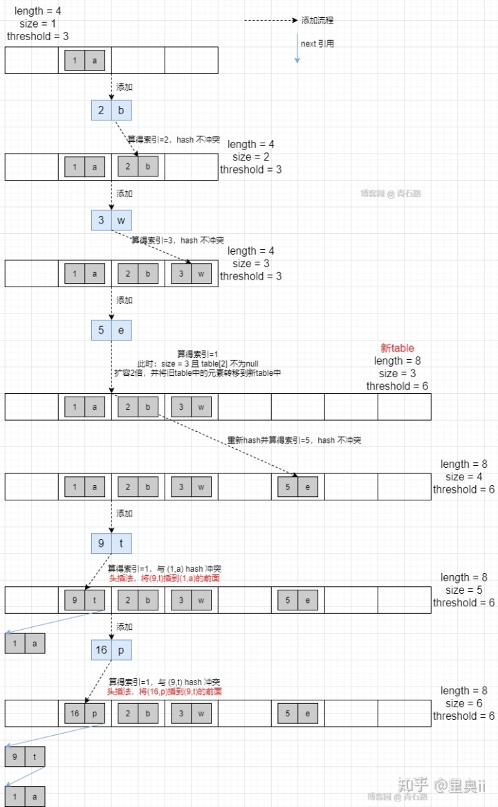 HashMap/ConcurrentHashMap/头插法/尾插法