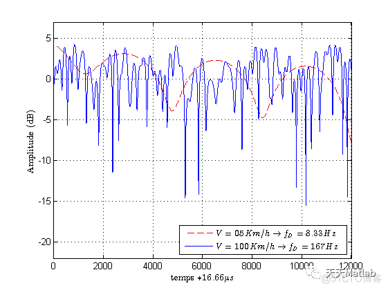 基于Matlab模拟瑞利衰落_图像处理