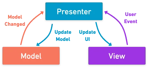 模型-视图-呈现者架构模式