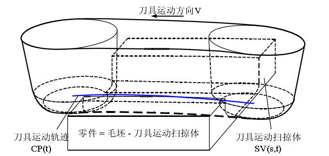 扫掠之基础