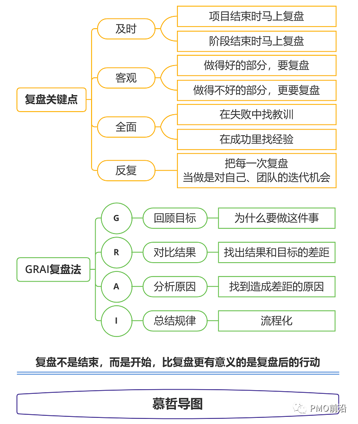 一张图掌握项目复盘的方法和步骤_项目复盘流程-CSDN博客