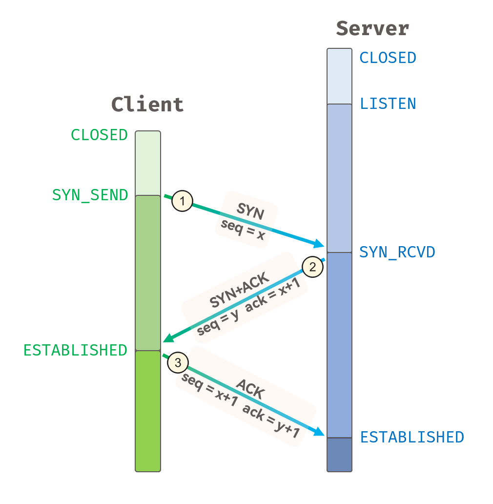 [Linux] TCP协议介绍(2): TCP协议的“三次握手“过程分析、超时重传机制介绍...