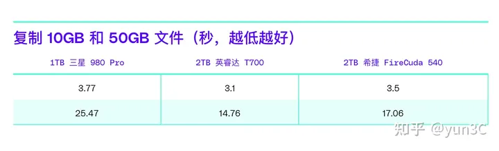 首款PCIe 5.0 SSD面世，速度大幅提升