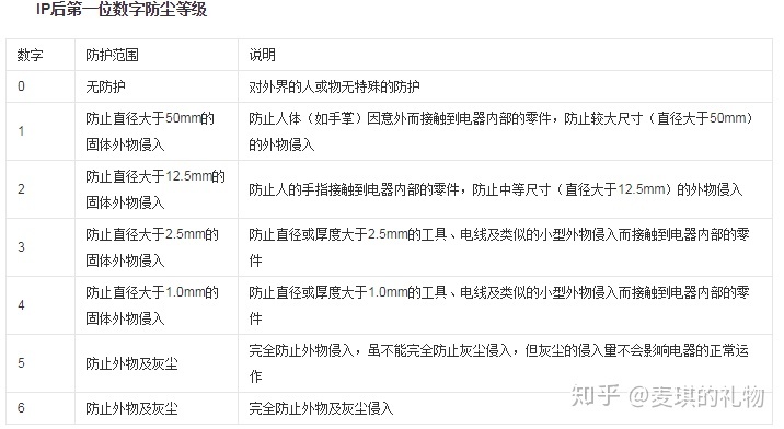 ip68能达到什么程度防水ip防水防尘等级是什么ip68和ip67ip53级别有