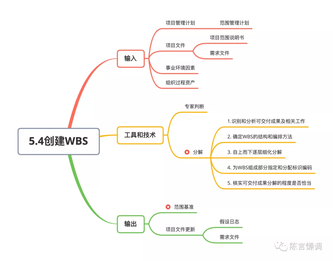 PMP项目管理 | 项目范围管理，推荐收藏