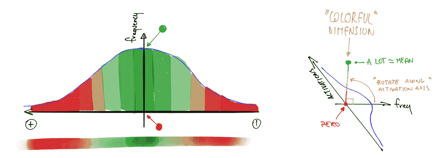 丰富多彩维度的直方图