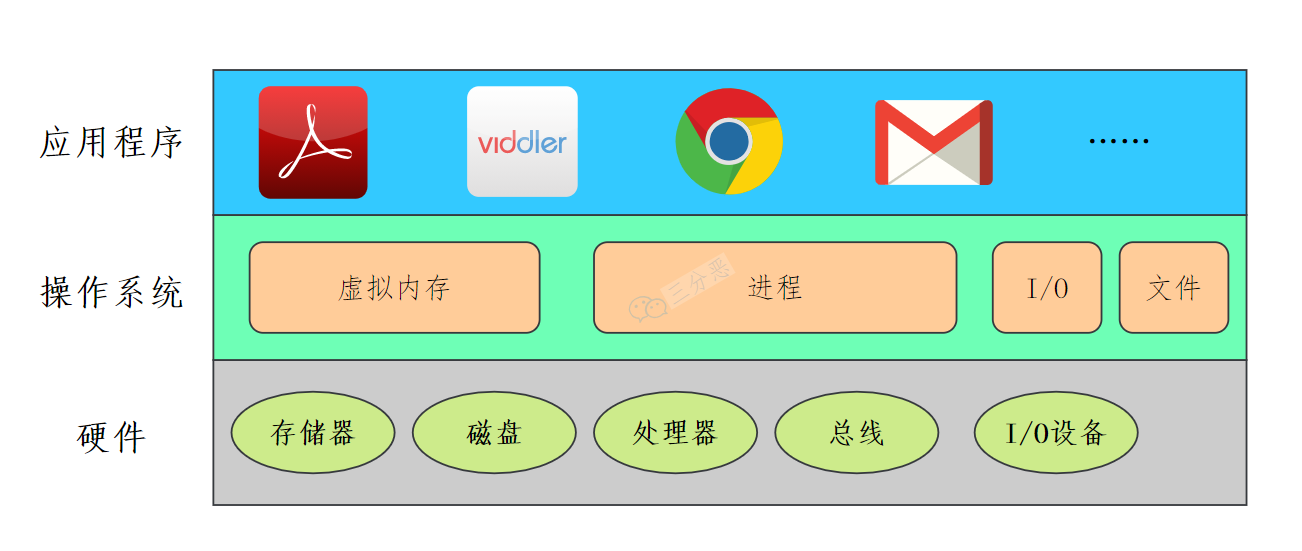 操作系统常见面试题_三分恶的博客